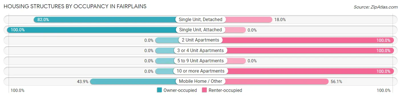 Housing Structures by Occupancy in Fairplains