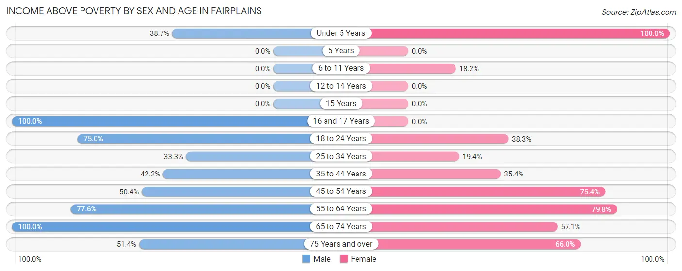 Income Above Poverty by Sex and Age in Fairplains