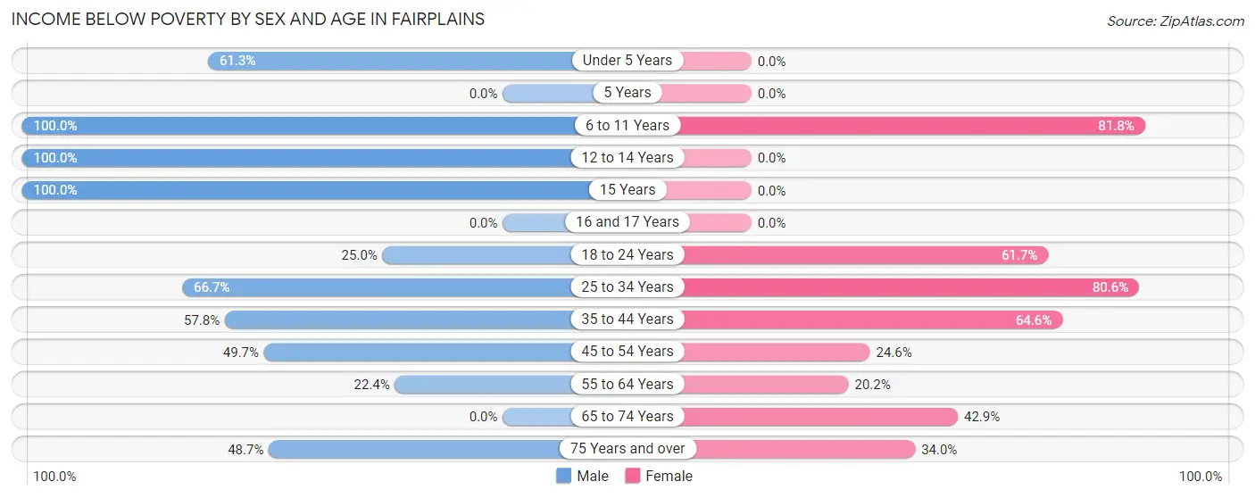 Income Below Poverty by Sex and Age in Fairplains