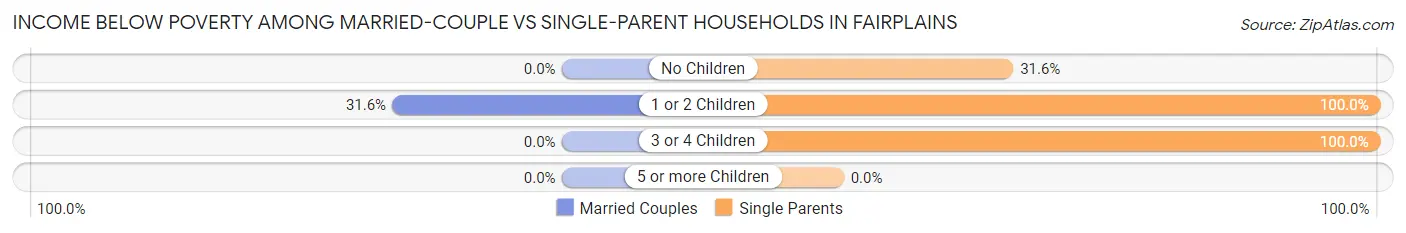 Income Below Poverty Among Married-Couple vs Single-Parent Households in Fairplains