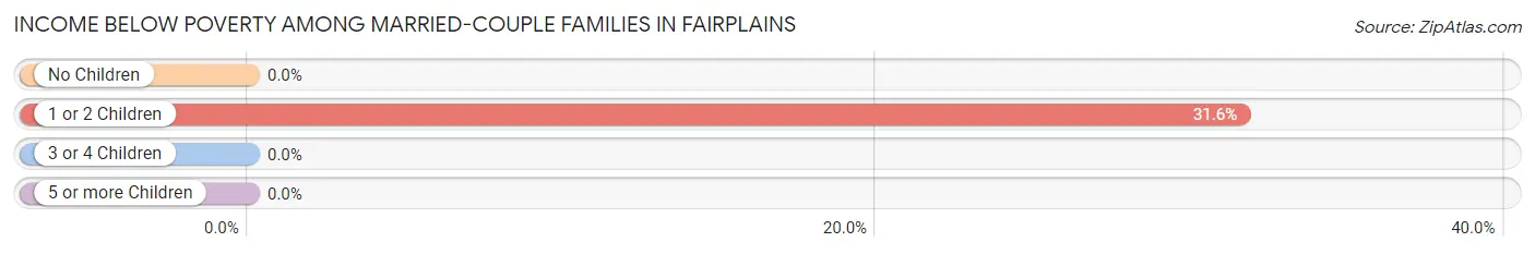 Income Below Poverty Among Married-Couple Families in Fairplains