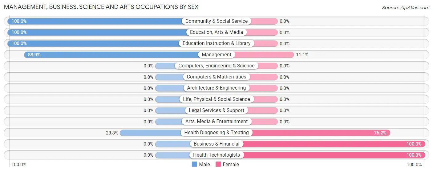 Management, Business, Science and Arts Occupations by Sex in Fairplains