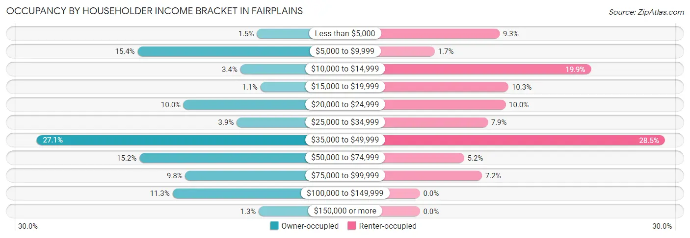 Occupancy by Householder Income Bracket in Fairplains