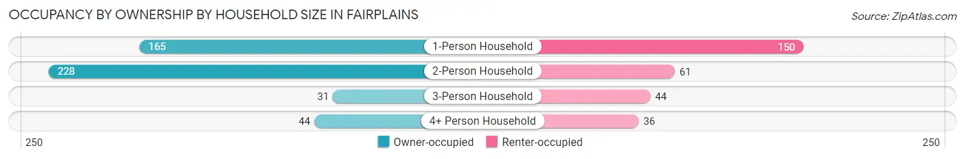 Occupancy by Ownership by Household Size in Fairplains