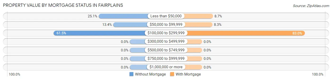 Property Value by Mortgage Status in Fairplains