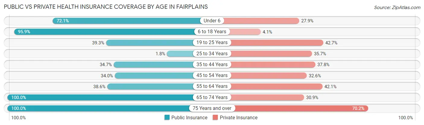 Public vs Private Health Insurance Coverage by Age in Fairplains