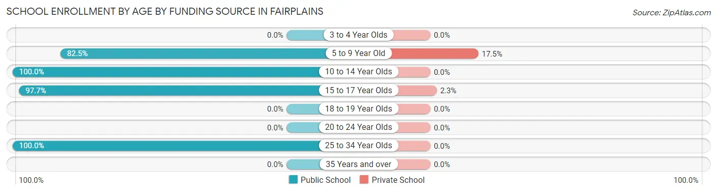 School Enrollment by Age by Funding Source in Fairplains