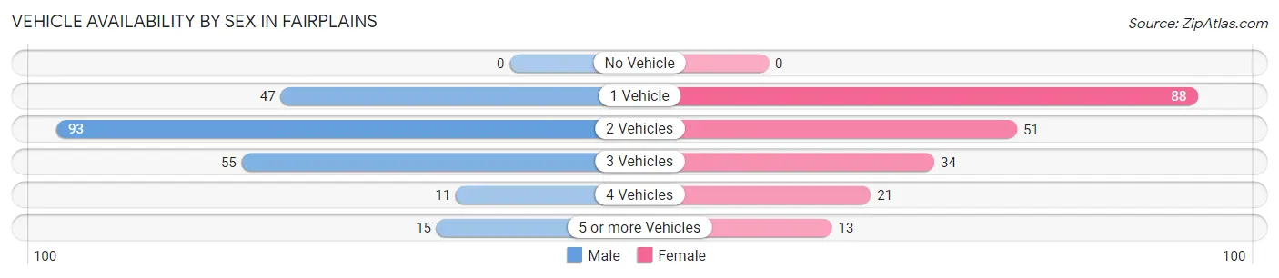 Vehicle Availability by Sex in Fairplains