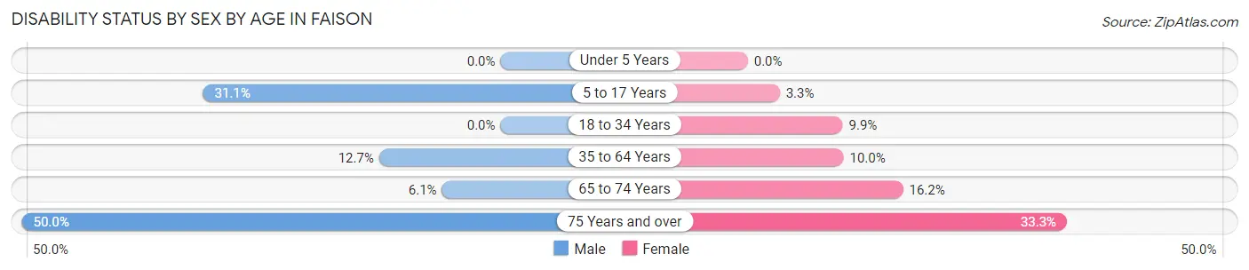 Disability Status by Sex by Age in Faison