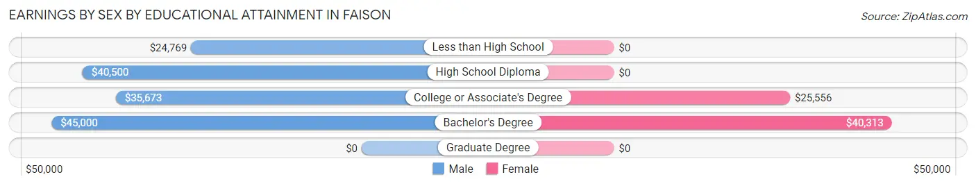 Earnings by Sex by Educational Attainment in Faison