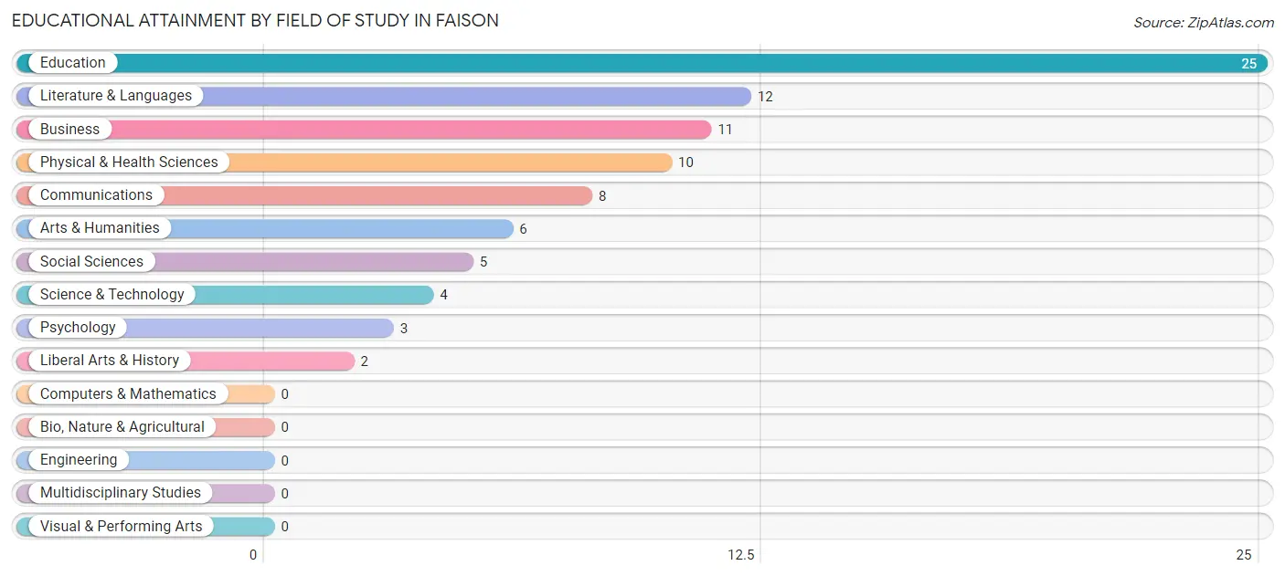 Educational Attainment by Field of Study in Faison