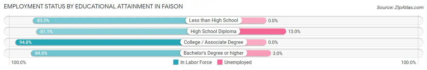 Employment Status by Educational Attainment in Faison