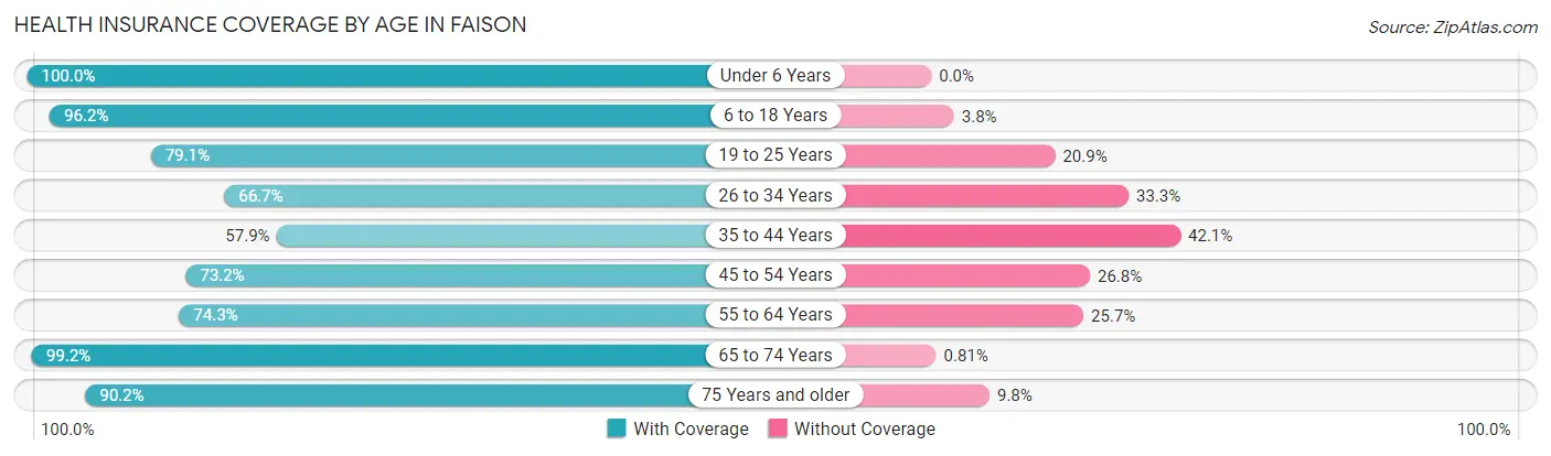 Health Insurance Coverage by Age in Faison