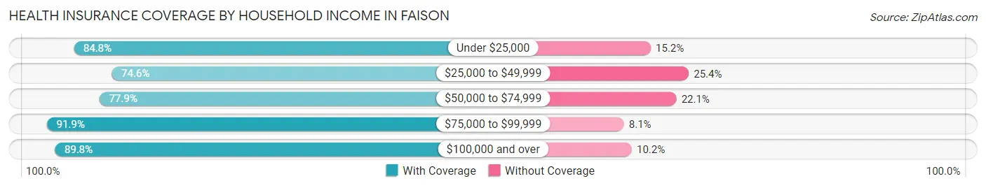 Health Insurance Coverage by Household Income in Faison