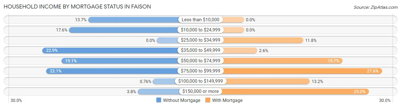 Household Income by Mortgage Status in Faison