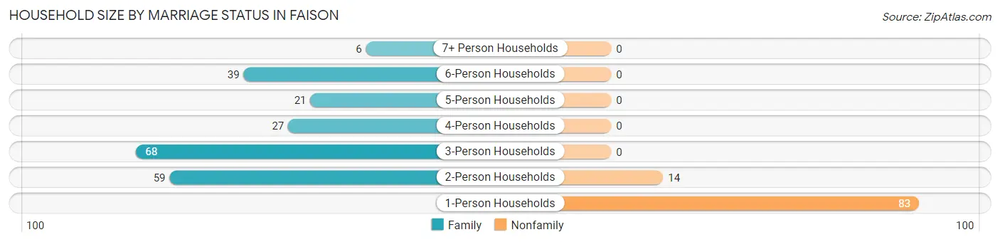 Household Size by Marriage Status in Faison