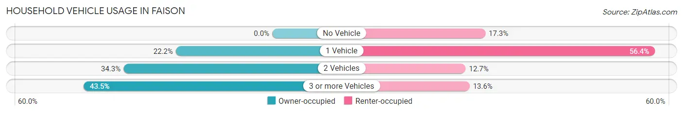 Household Vehicle Usage in Faison