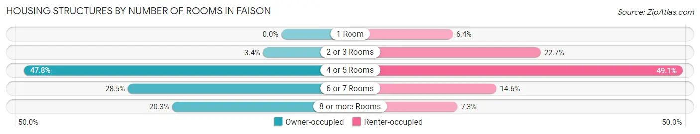 Housing Structures by Number of Rooms in Faison