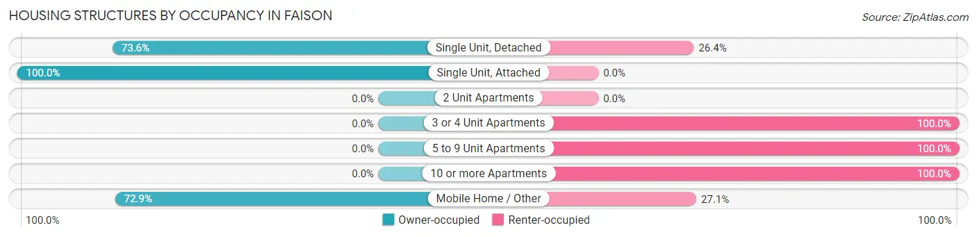 Housing Structures by Occupancy in Faison