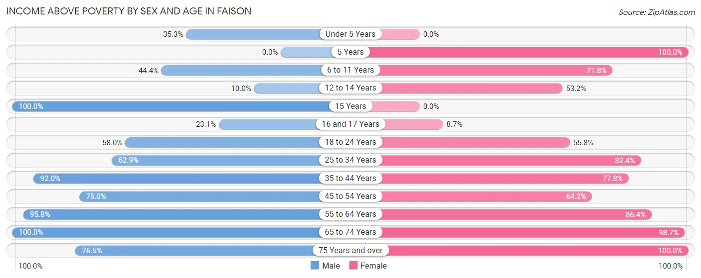 Income Above Poverty by Sex and Age in Faison