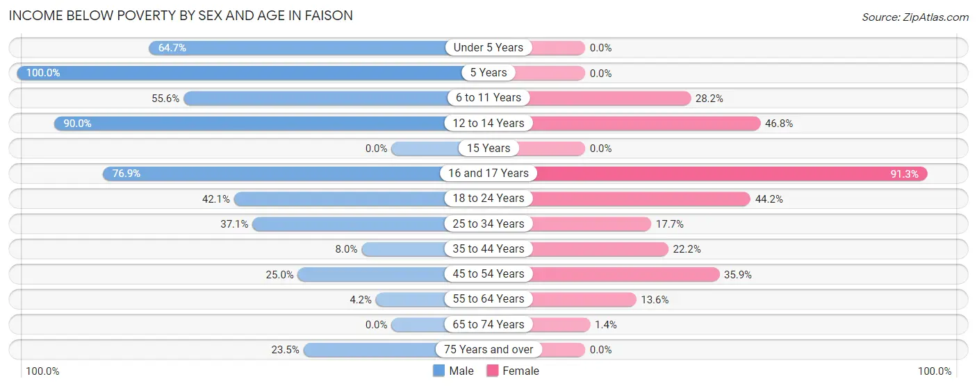 Income Below Poverty by Sex and Age in Faison