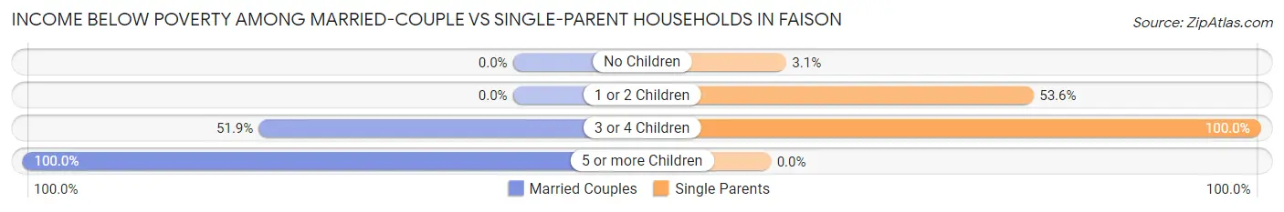 Income Below Poverty Among Married-Couple vs Single-Parent Households in Faison
