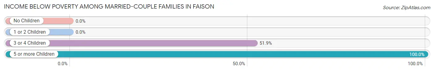 Income Below Poverty Among Married-Couple Families in Faison