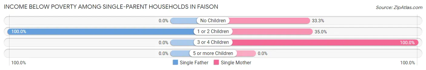 Income Below Poverty Among Single-Parent Households in Faison