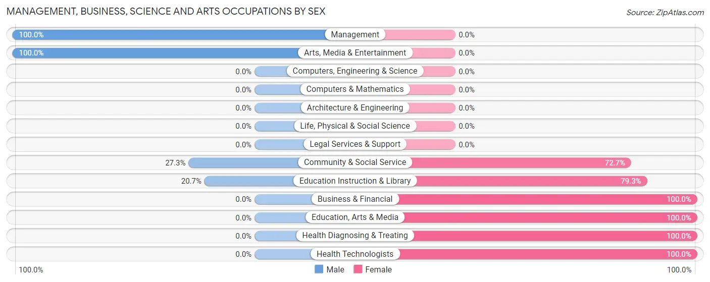 Management, Business, Science and Arts Occupations by Sex in Faison