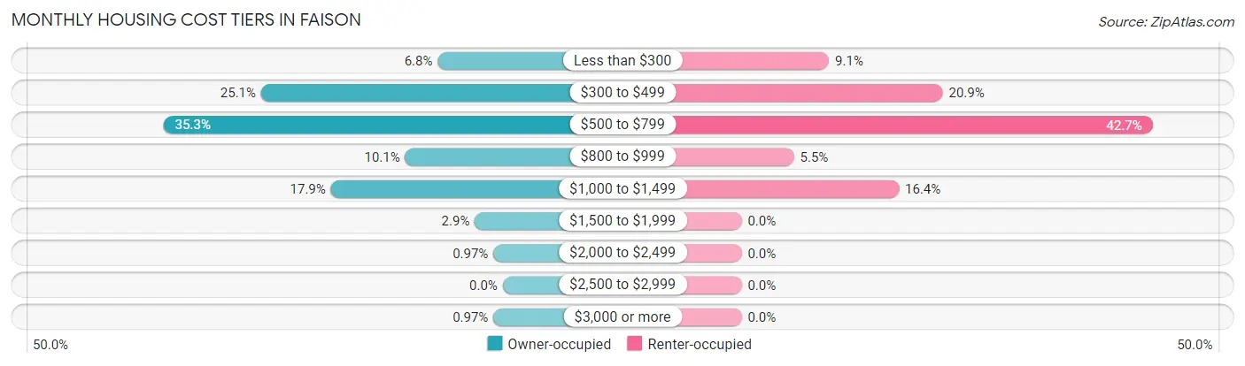Monthly Housing Cost Tiers in Faison