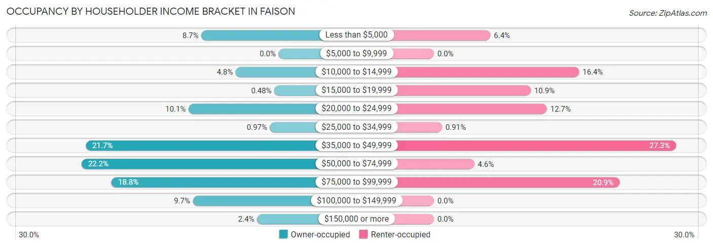 Occupancy by Householder Income Bracket in Faison