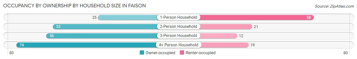 Occupancy by Ownership by Household Size in Faison