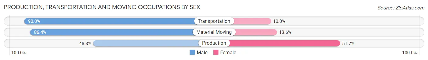 Production, Transportation and Moving Occupations by Sex in Faison