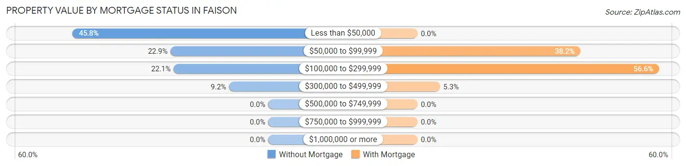Property Value by Mortgage Status in Faison