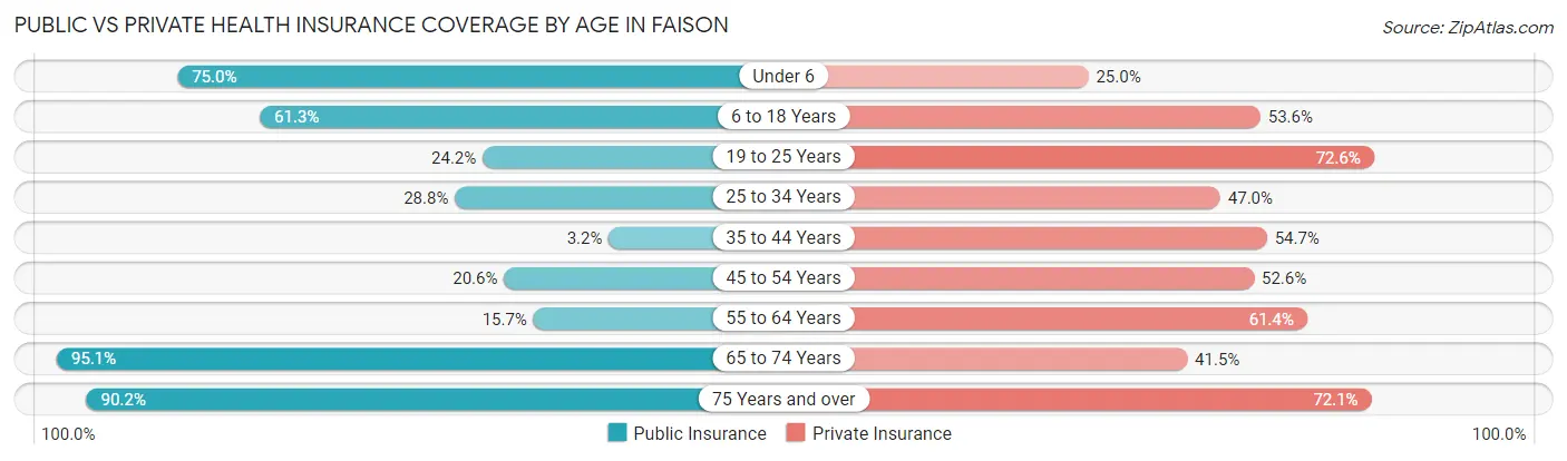 Public vs Private Health Insurance Coverage by Age in Faison