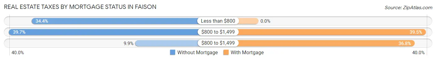 Real Estate Taxes by Mortgage Status in Faison