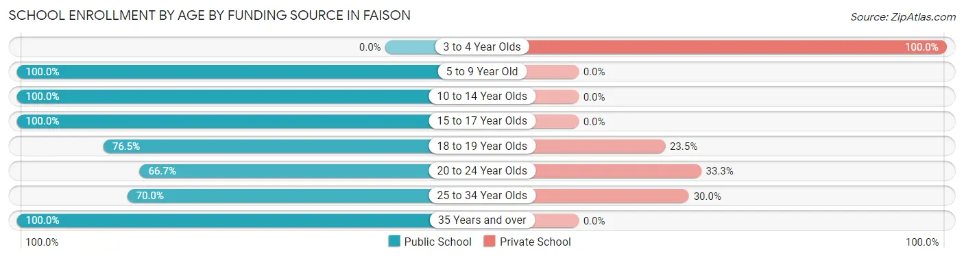 School Enrollment by Age by Funding Source in Faison