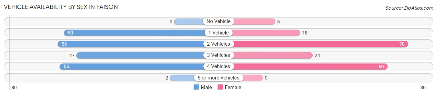Vehicle Availability by Sex in Faison