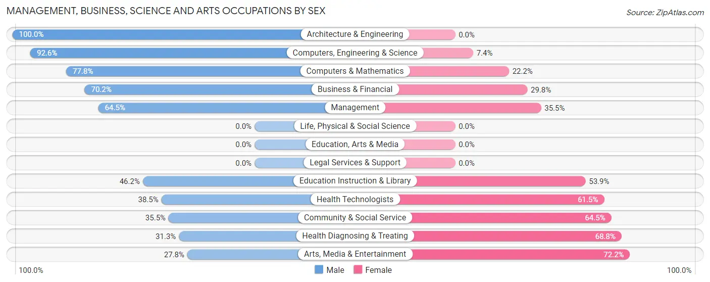 Management, Business, Science and Arts Occupations by Sex in Faith