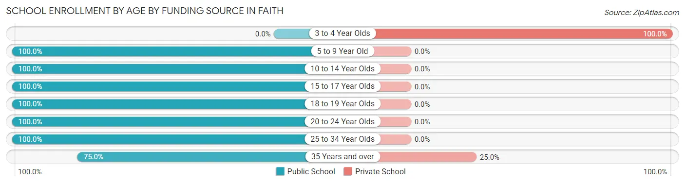 School Enrollment by Age by Funding Source in Faith