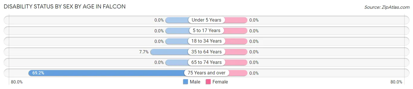 Disability Status by Sex by Age in Falcon