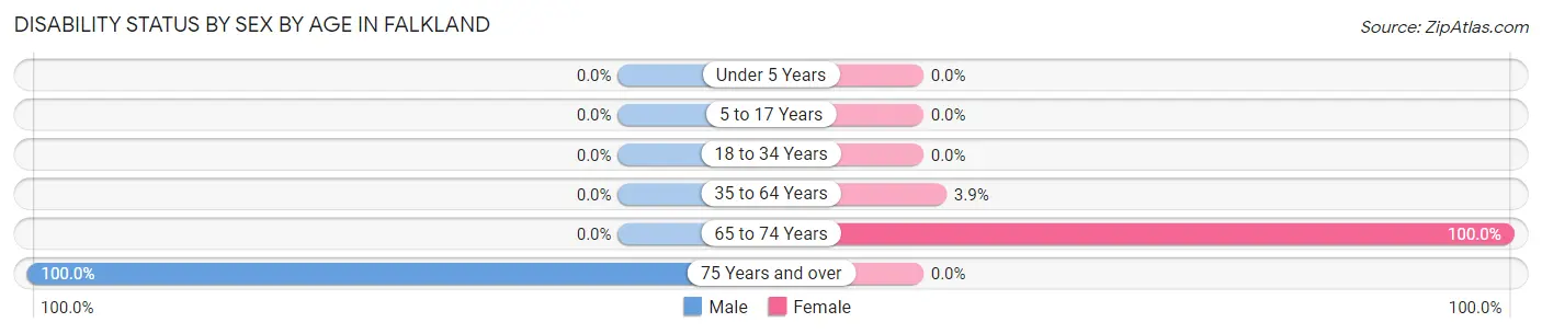 Disability Status by Sex by Age in Falkland