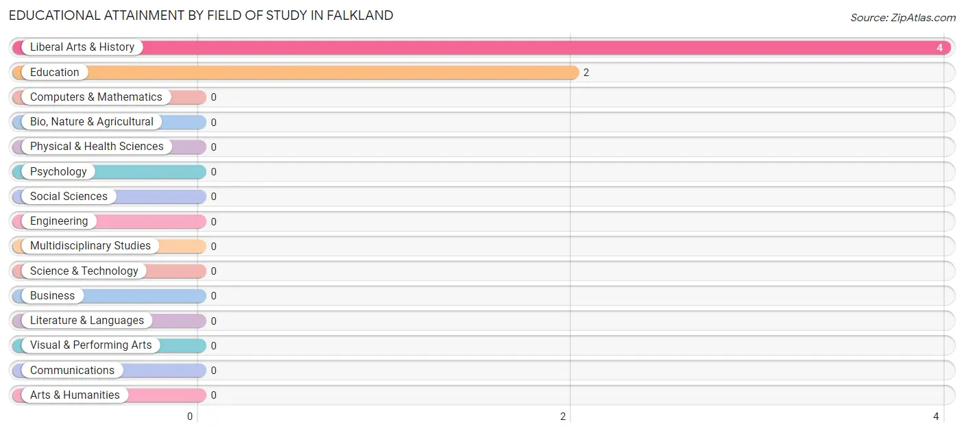 Educational Attainment by Field of Study in Falkland
