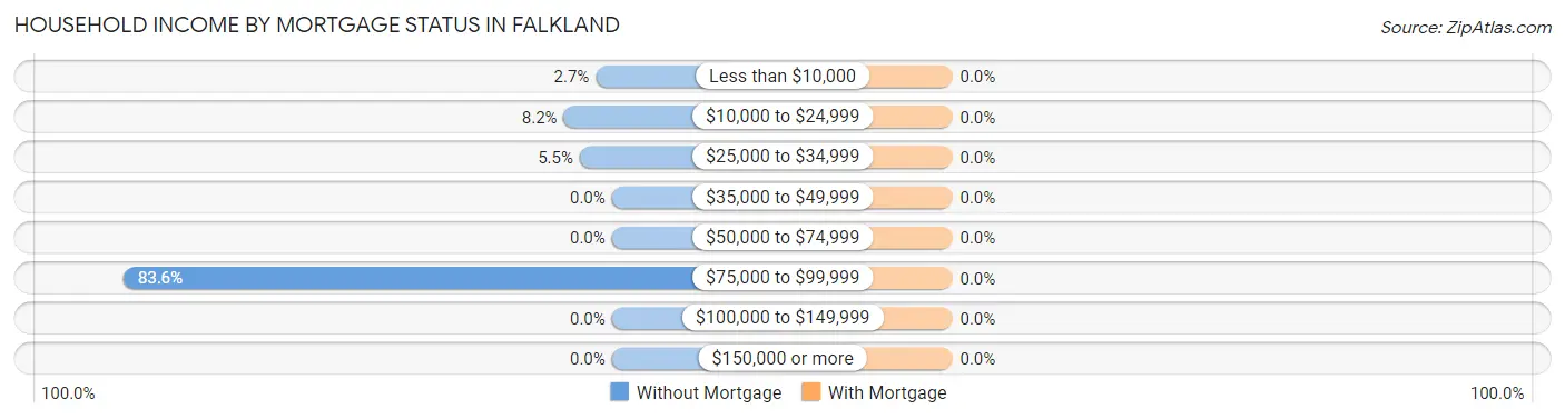 Household Income by Mortgage Status in Falkland