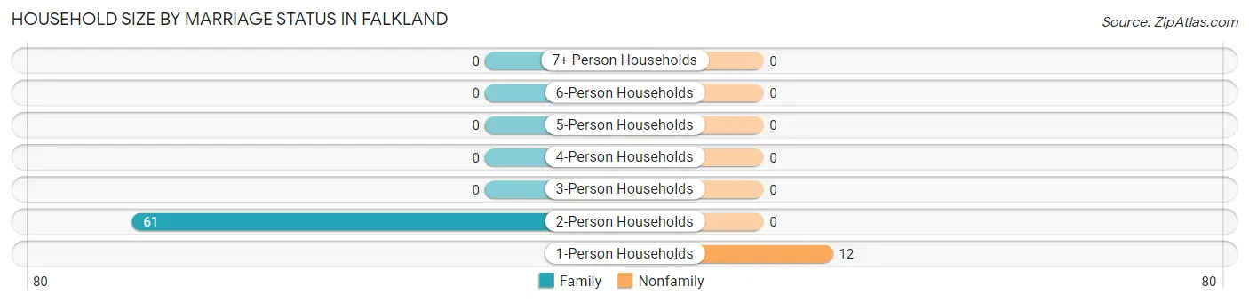 Household Size by Marriage Status in Falkland