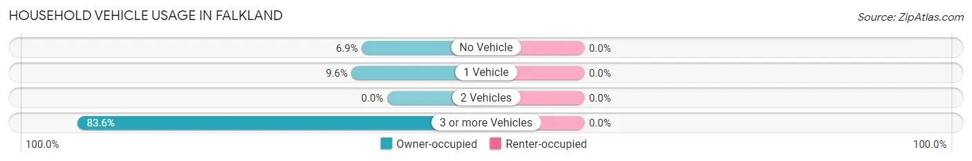 Household Vehicle Usage in Falkland