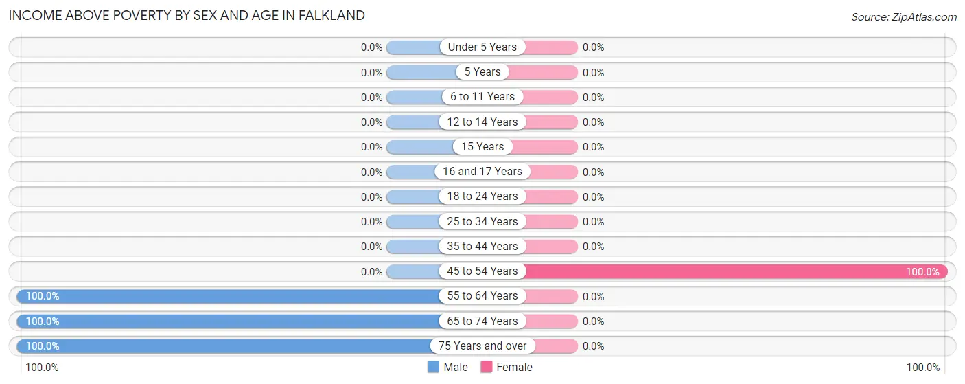 Income Above Poverty by Sex and Age in Falkland