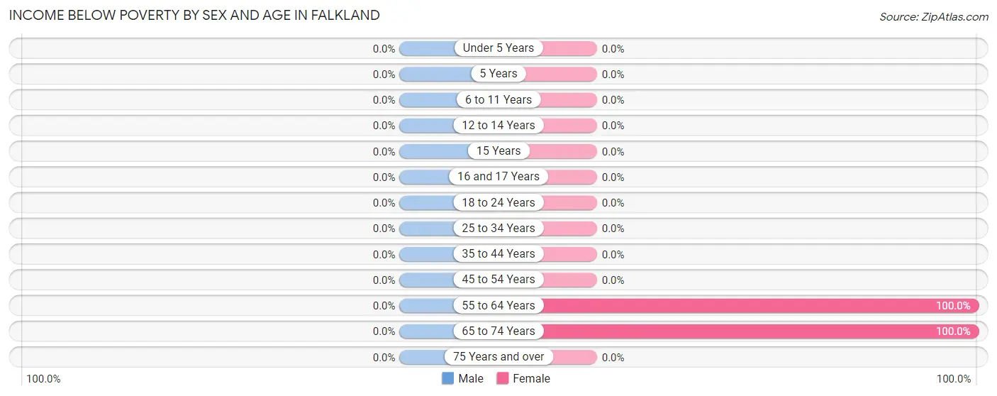 Income Below Poverty by Sex and Age in Falkland