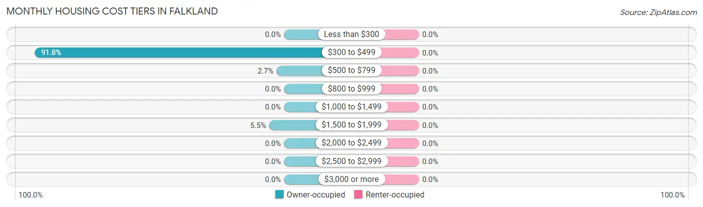 Monthly Housing Cost Tiers in Falkland