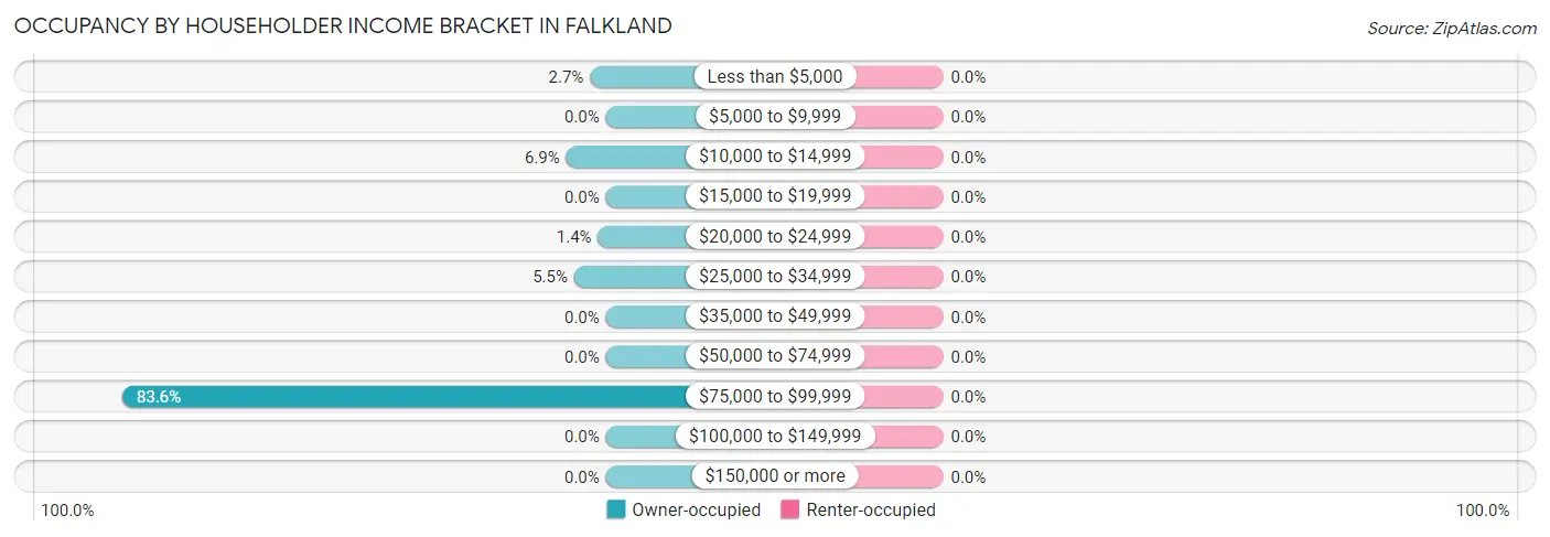 Occupancy by Householder Income Bracket in Falkland
